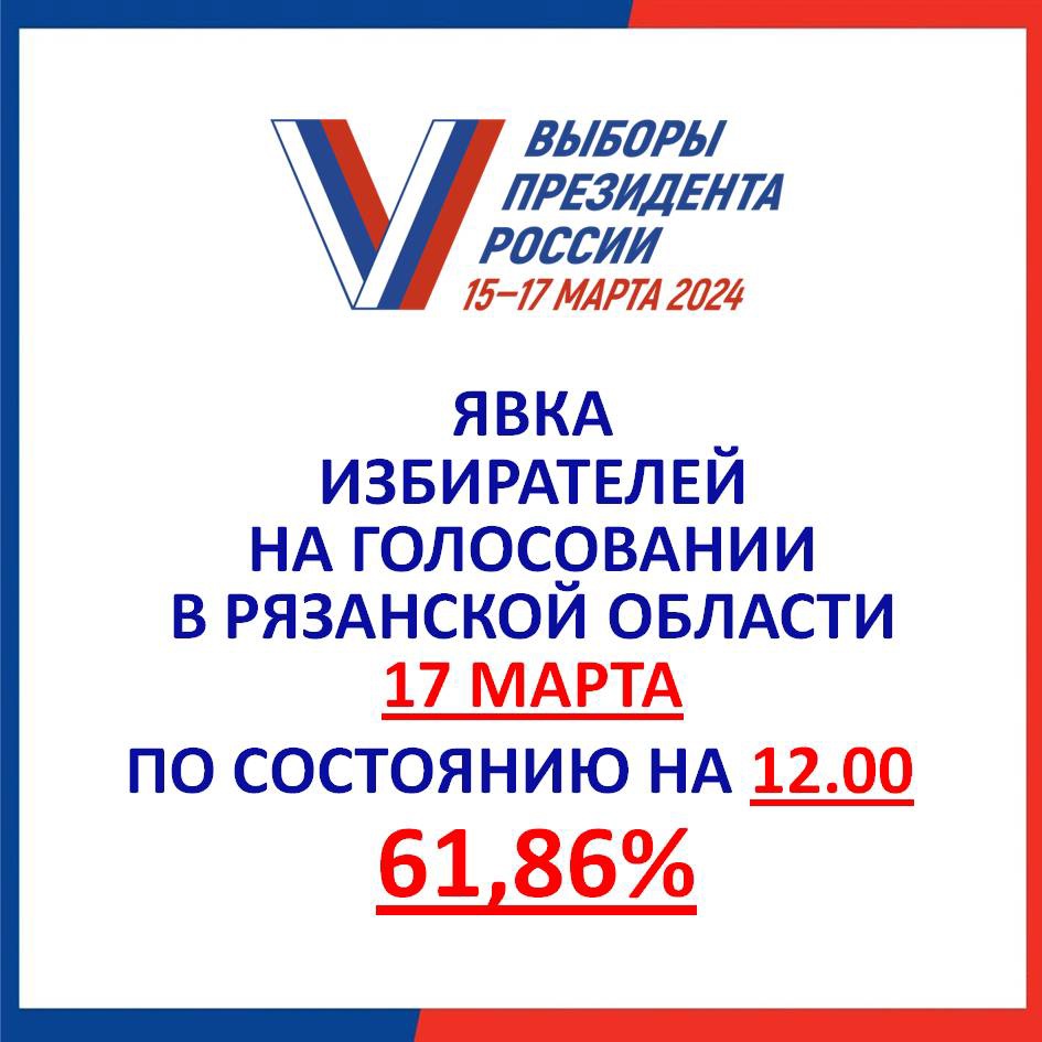 Явка избирателей по состоянию на 12.00 17 марта 2024 года в Рязанской области составила 61,86%