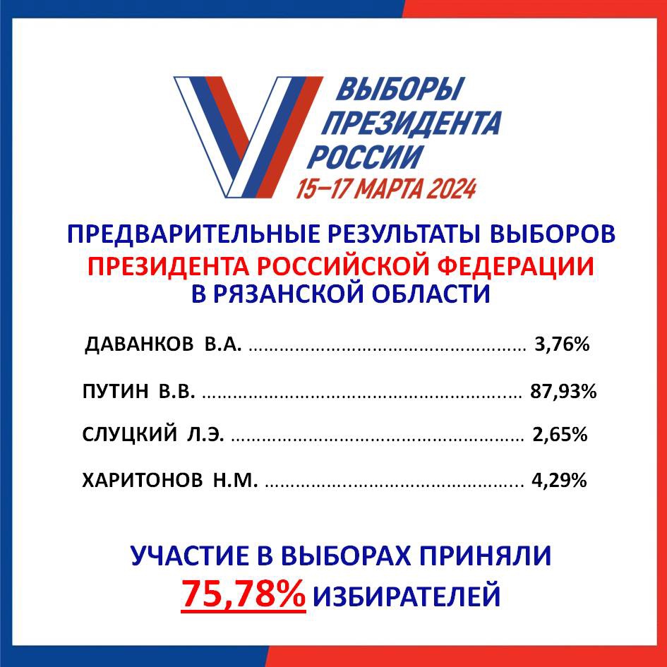 Предварительные результаты выборов Президента Российской Федерации на территории Рязанской области по итогам обработки всех протоколов.