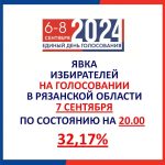 Явка избирателей на выборах в Рязанской области по состоянию на 20.00